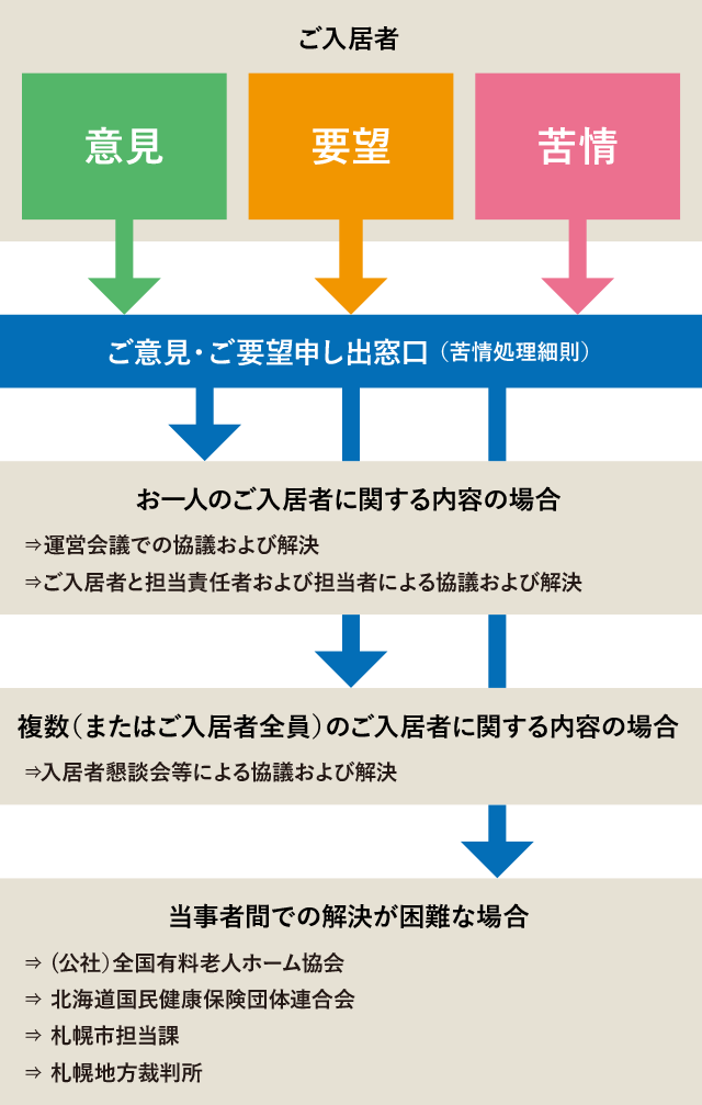 ご意見・ご要望申し出窓口（苦情処理細則）