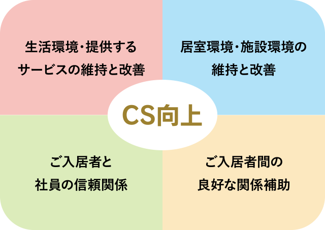 ご入居者のCSを充足する項目です