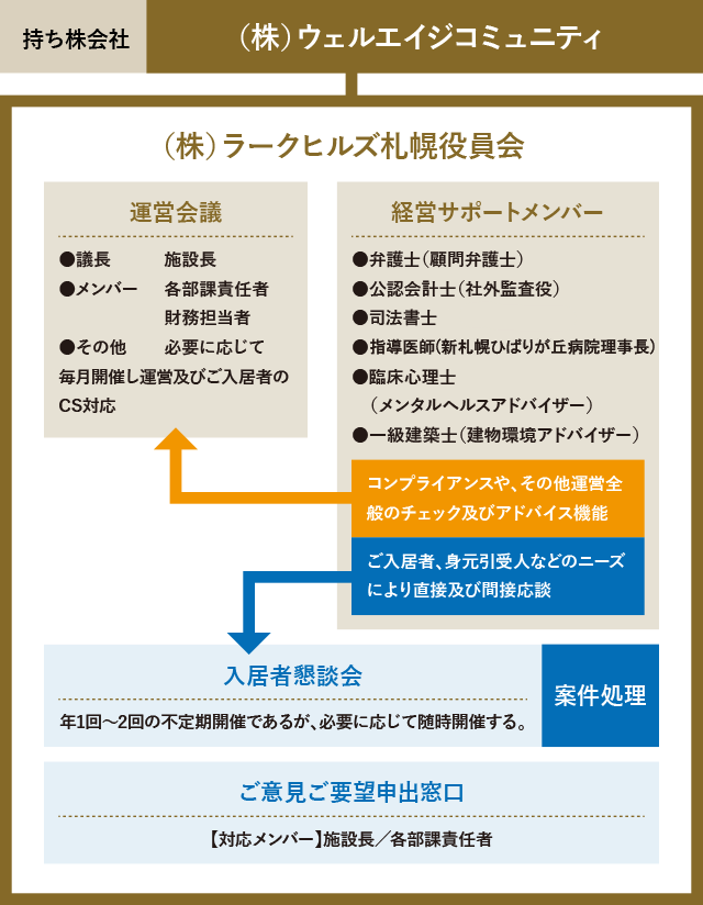 （株）ラークヒルズ札幌役員会